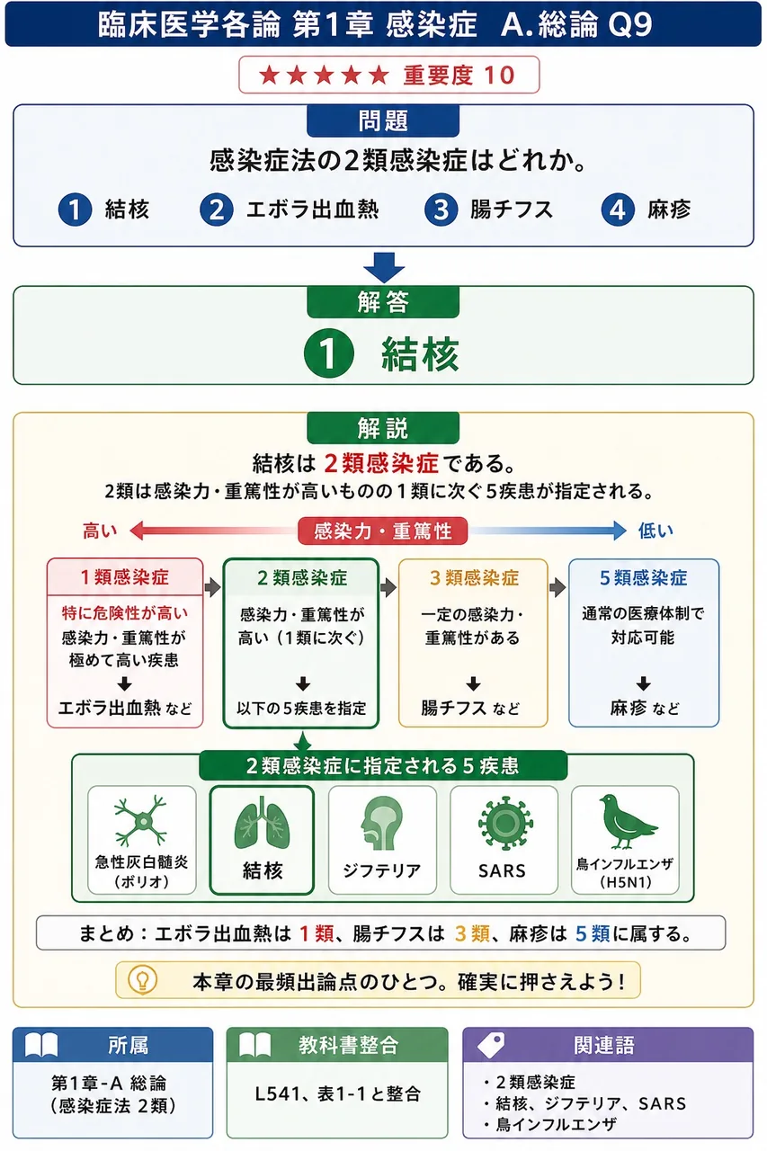 感染症法の2類感染症はどれか。 解説図