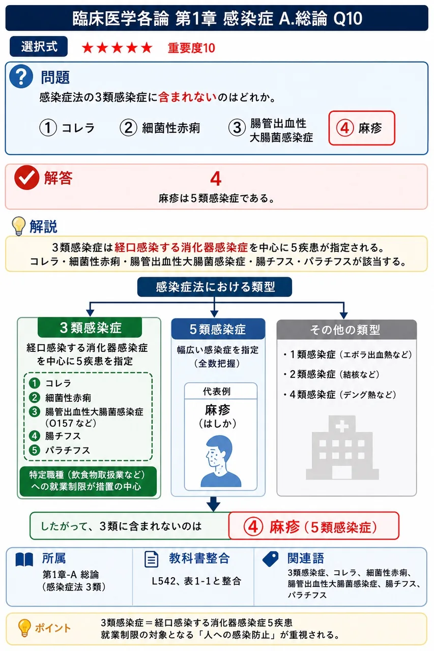 感染症法の3類感染症に含まれないのはどれか。 解説図