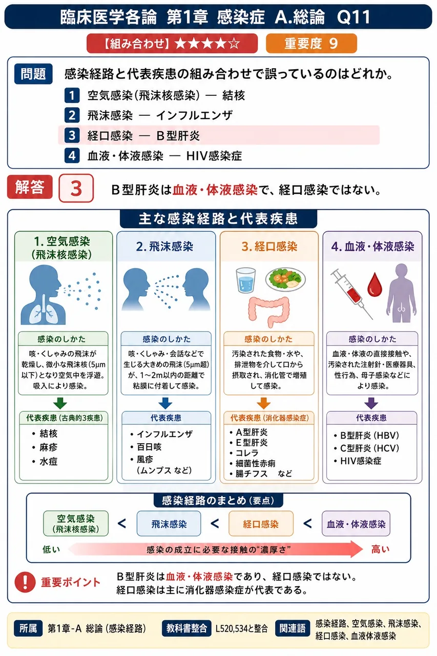 感染経路と代表疾患の組み合わせで誤っているのはどれか。 解説図