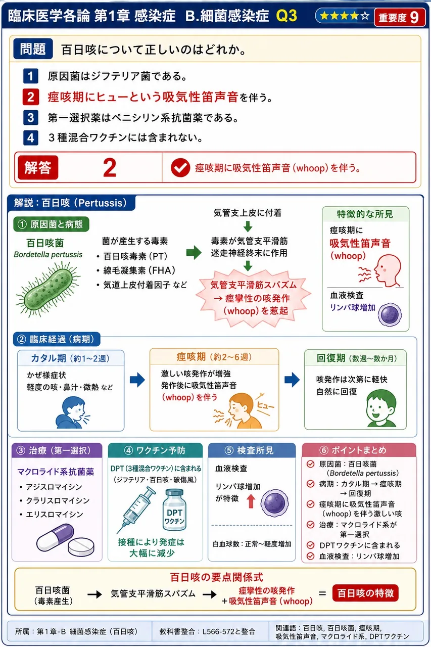 百日咳について正しいのはどれか。 解説図