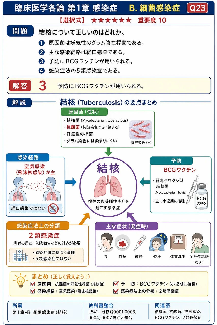 結核について正しいのはどれか。 解説図