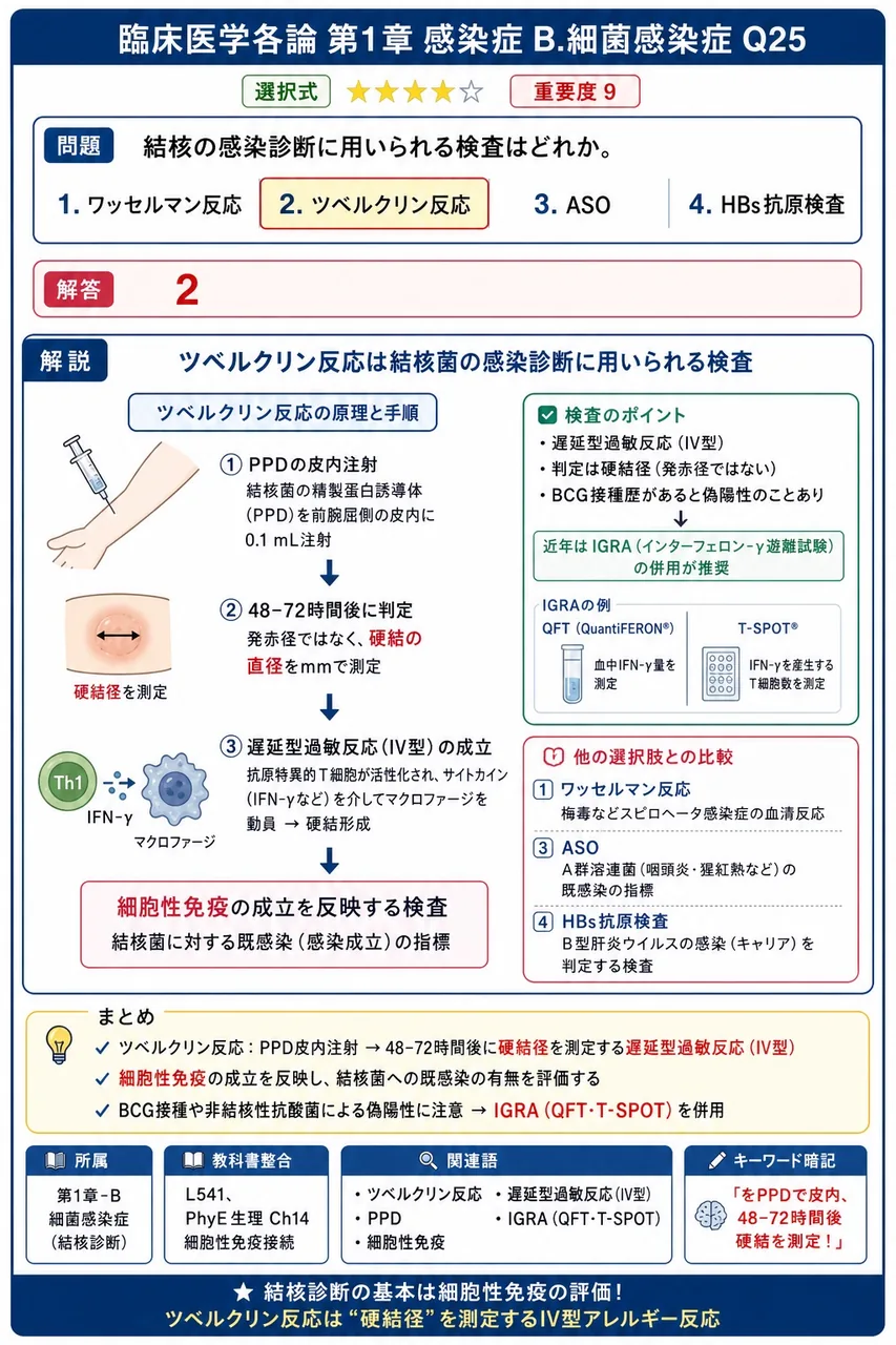 結核の感染診断に用いられる検査はどれか。 解説図