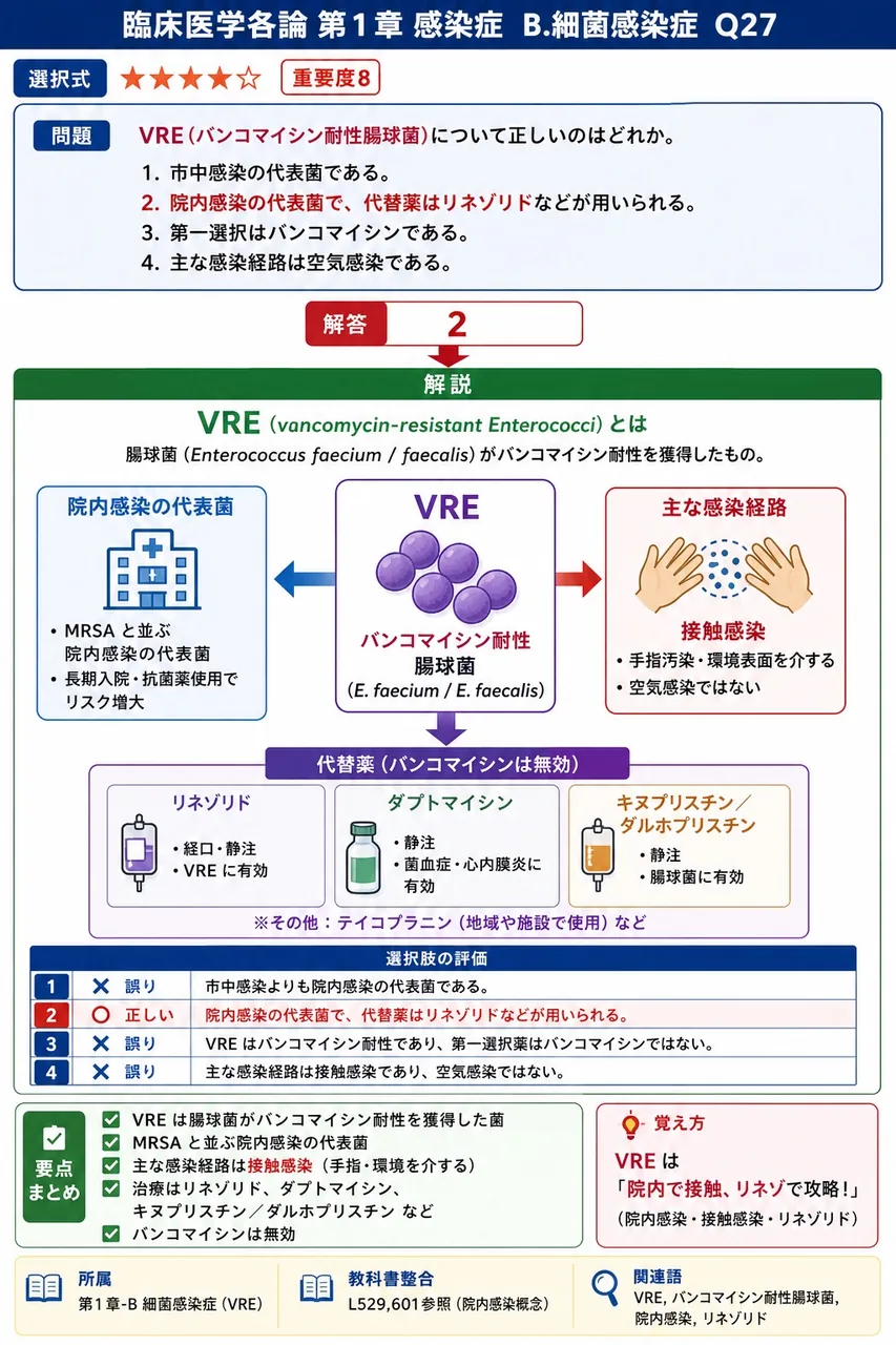 VRE(バンコマイシン耐性腸球菌)について正しいのはどれか。 解説図