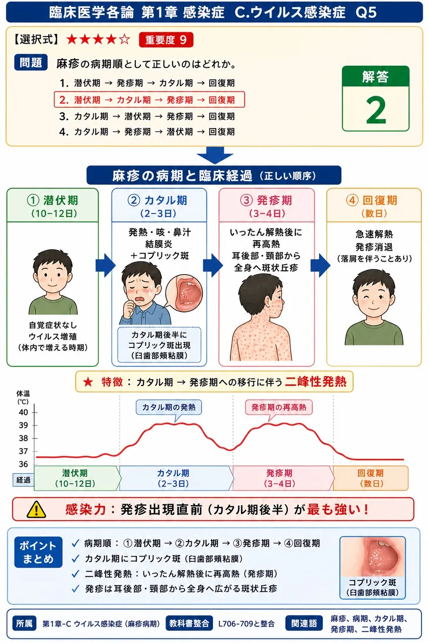 麻疹の病期順として正しいのはどれか。 解説図