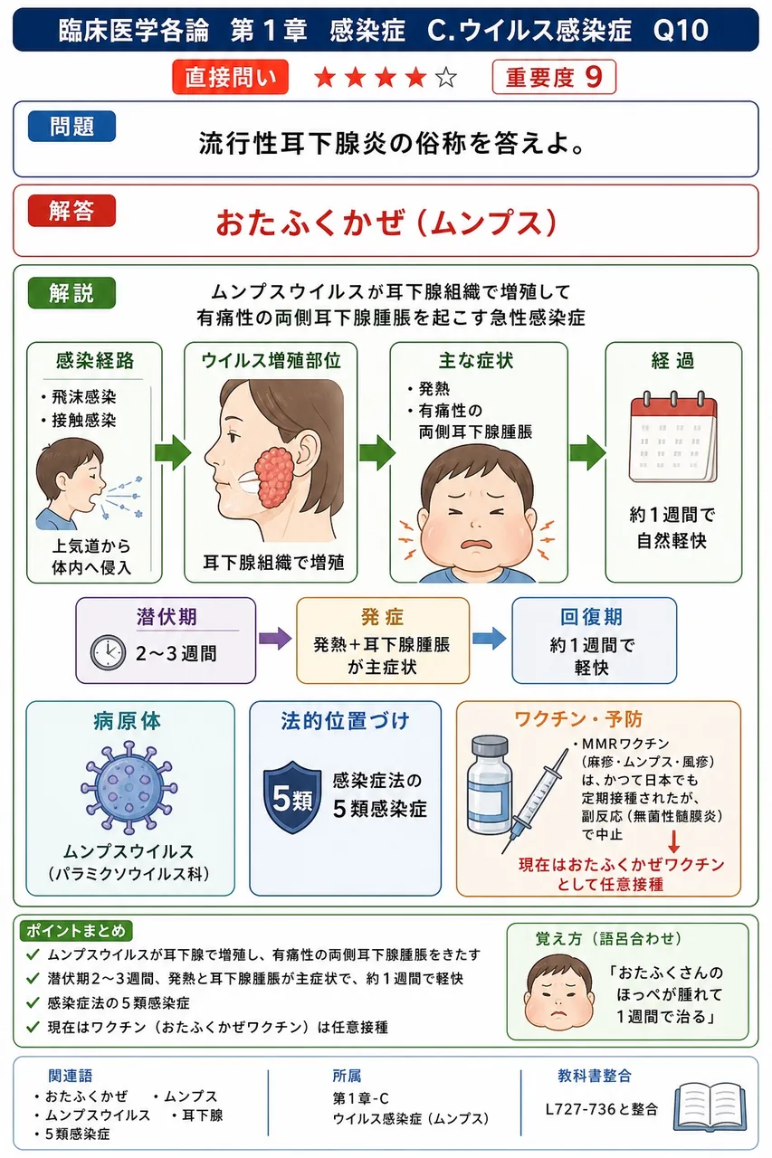 流行性耳下腺炎の俗称を答えよ。 解説図