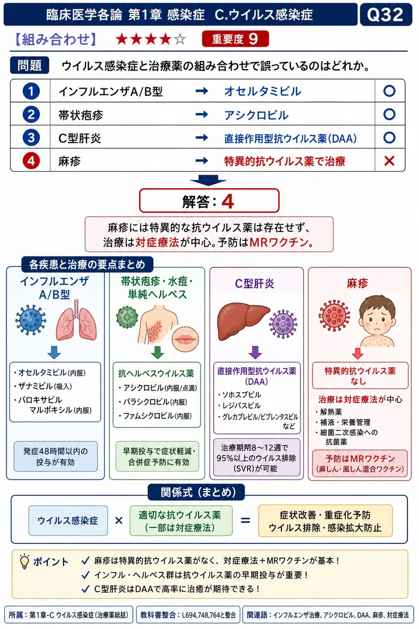 ウイルス感染症と治療薬の組み合わせで誤っているのはどれか。 解説図