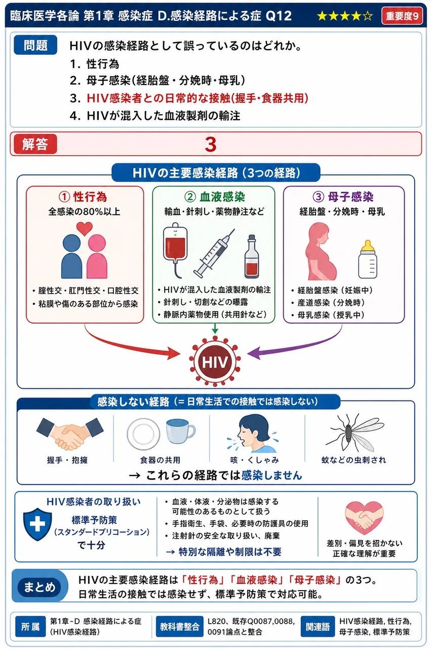 HIVの感染経路として誤っているのはどれか。 解説図
