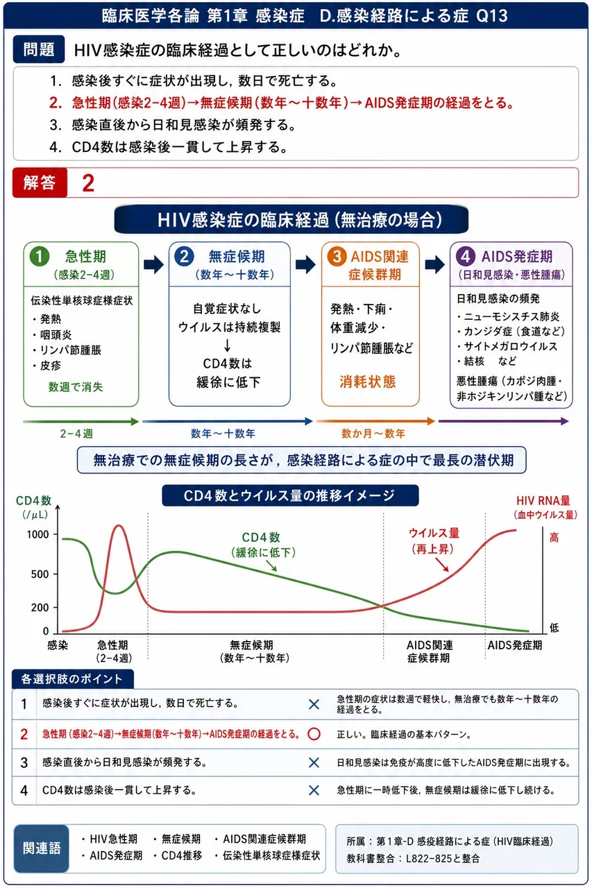 HIV感染症の臨床経過として正しいのはどれか。 解説図