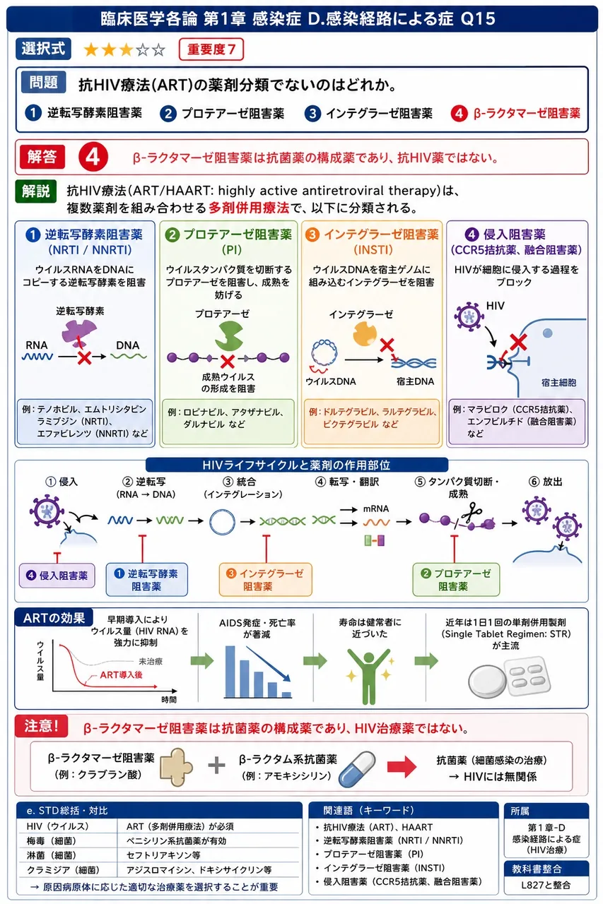 抗HIV療法(ART)の薬剤分類でないのはどれか。 解説図