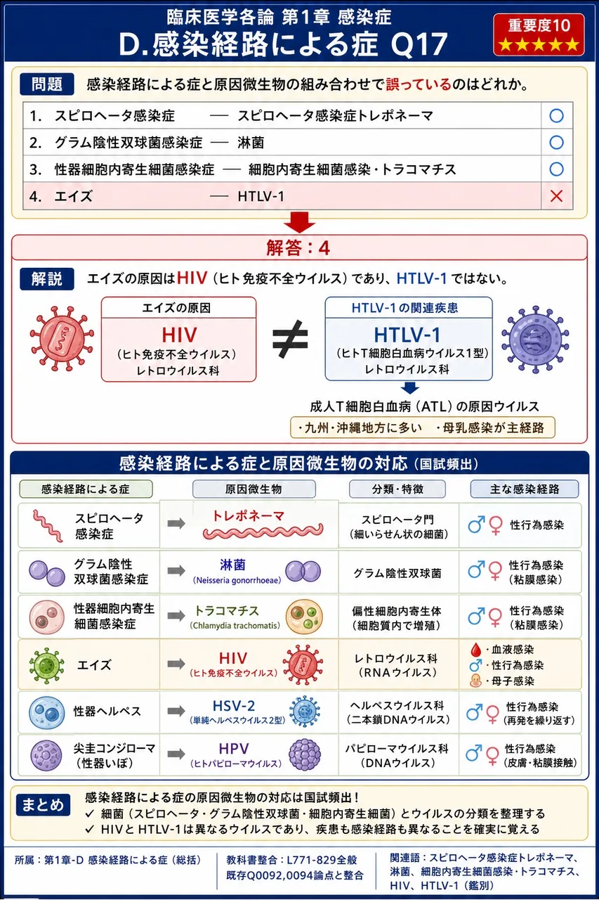 性感染症と原因微生物の組み合わせで誤っているのはどれか。 解説図