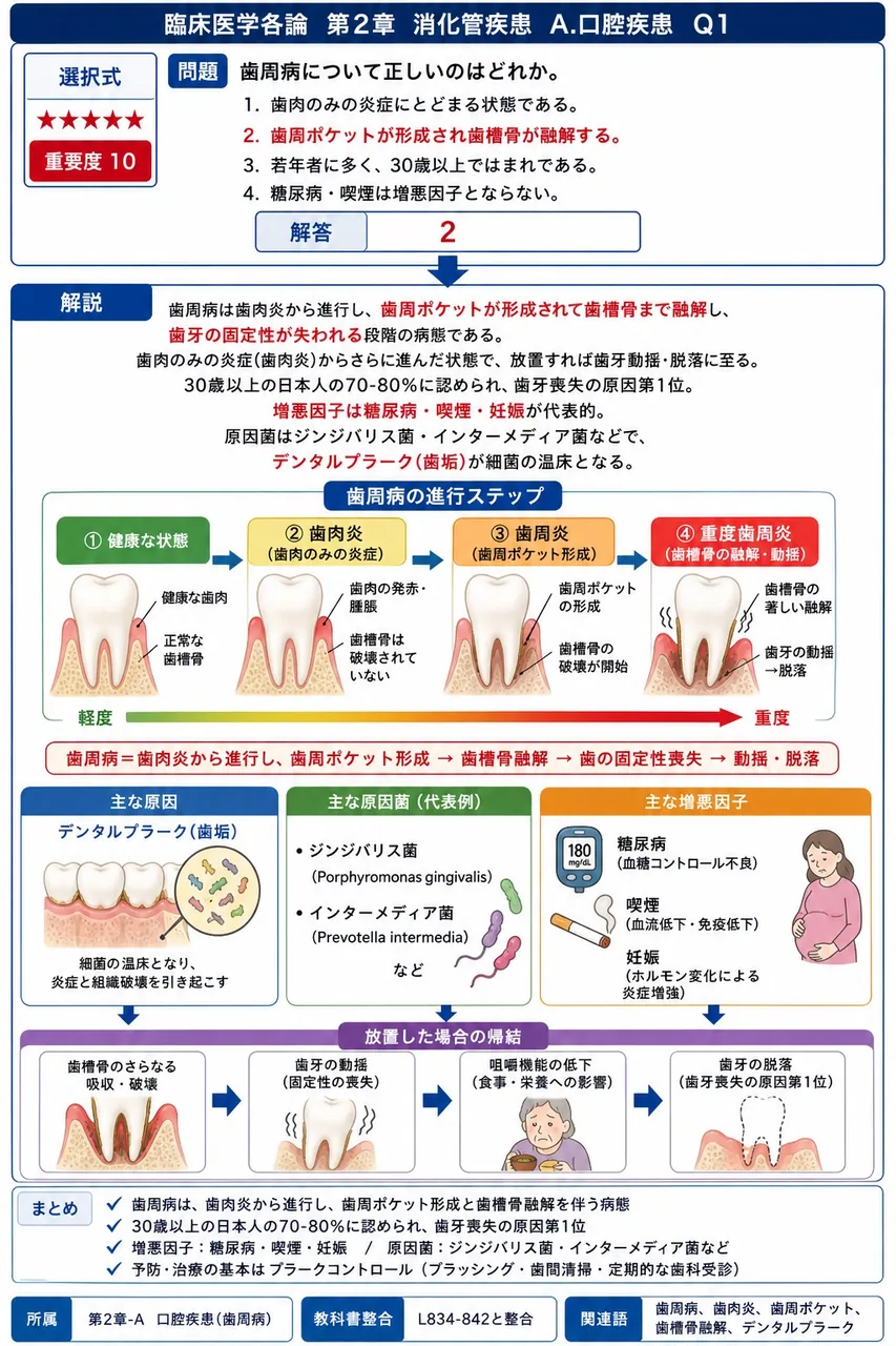 歯周病について正しいのはどれか。 解説図