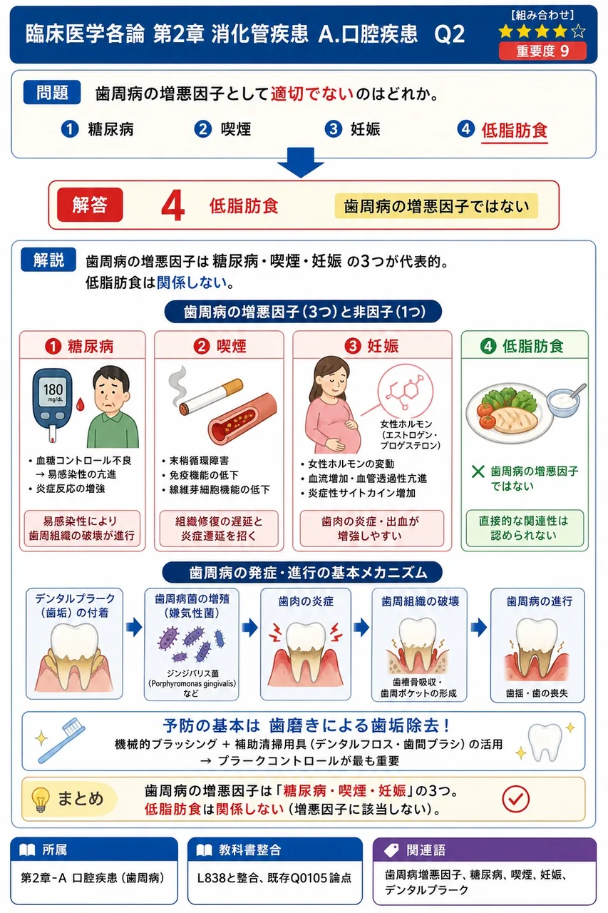 歯周病の増悪因子として適切でないのはどれか。 解説図