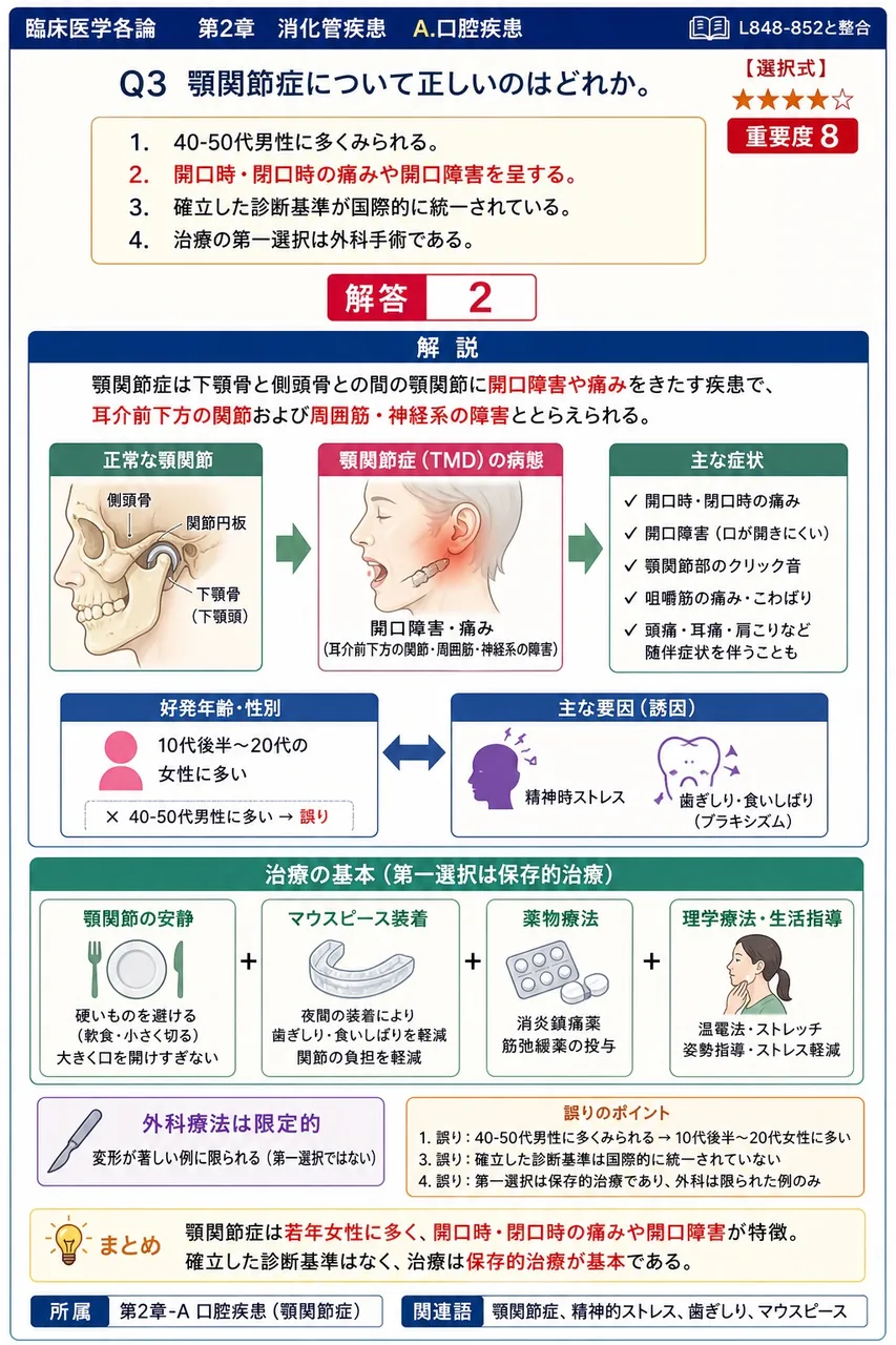 顎関節症について正しいのはどれか。 解説図