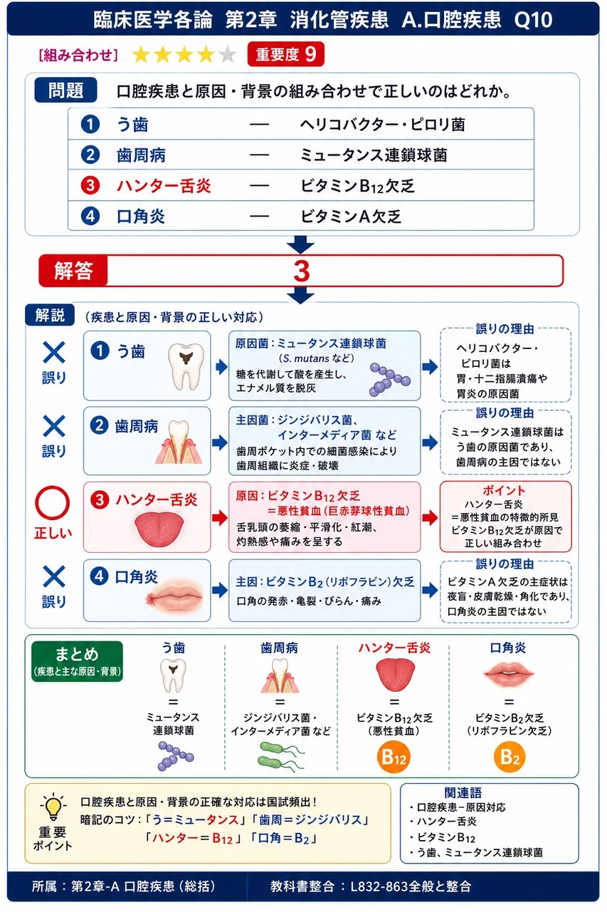 口腔疾患と原因・背景の組み合わせで正しいのはどれか。 解説図