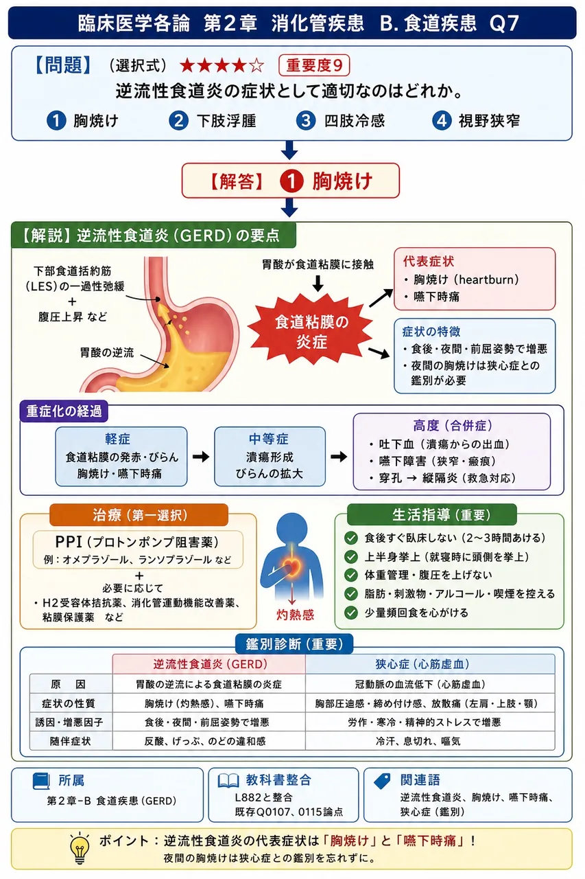 逆流性食道炎の症状として適切なのはどれか。 解説図