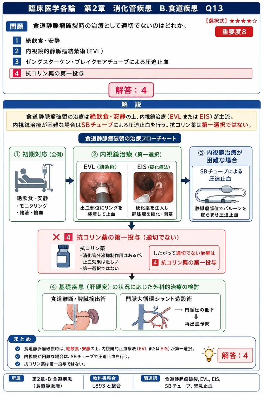 食道静脈瘤破裂時の治療として適切でないのはどれか。 解説図