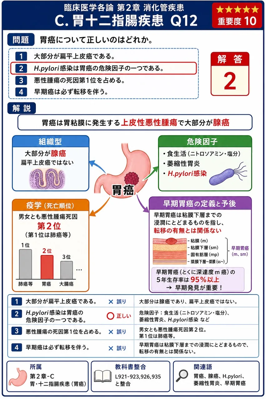 胃癌について正しいのはどれか。 解説図