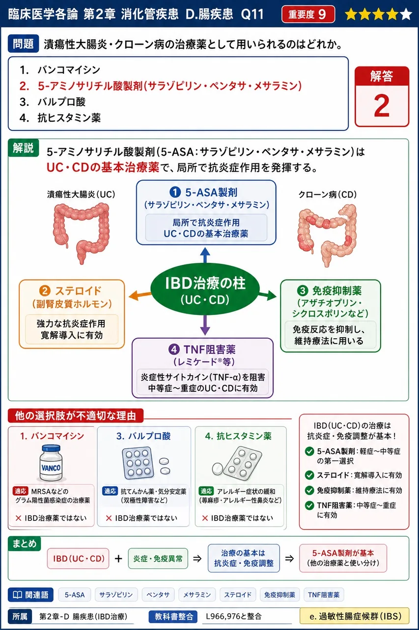 潰瘍性大腸炎・クローン病の治療薬として用いられるのはどれか。 解説図