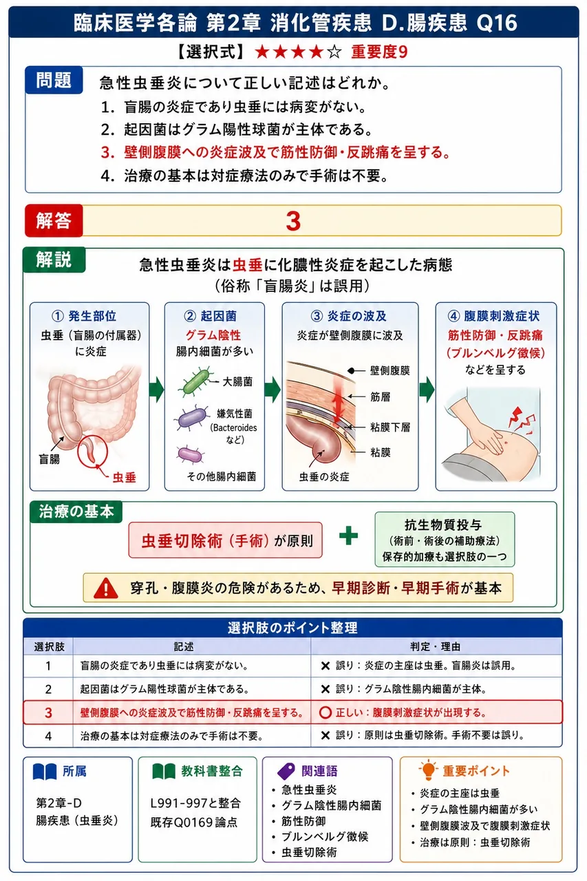 急性虫垂炎について正しい記述はどれか。 解説図