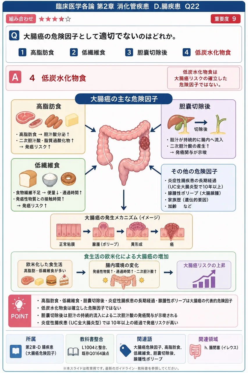 大腸癌の危険因子として適切でないのはどれか。 解説図