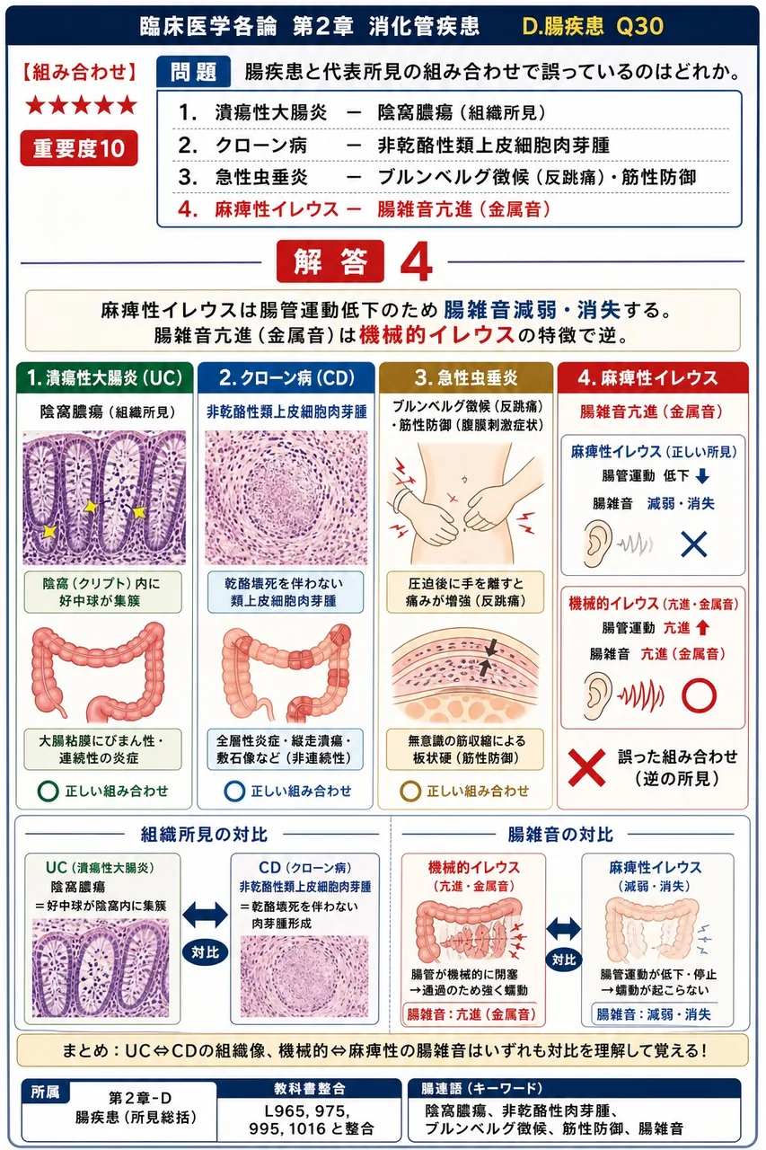 腸疾患と代表所見の組み合わせで誤っているのはどれか。 解説図
