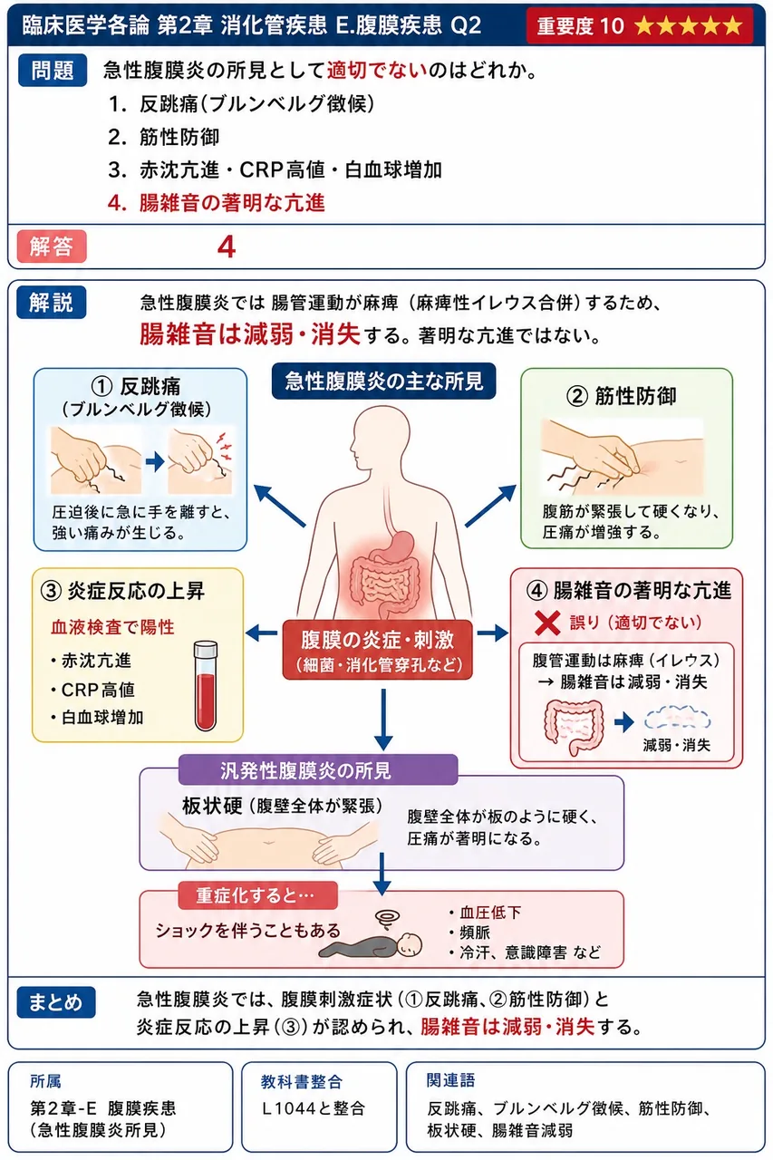 急性腹膜炎の所見として適切でないのはどれか。 解説図