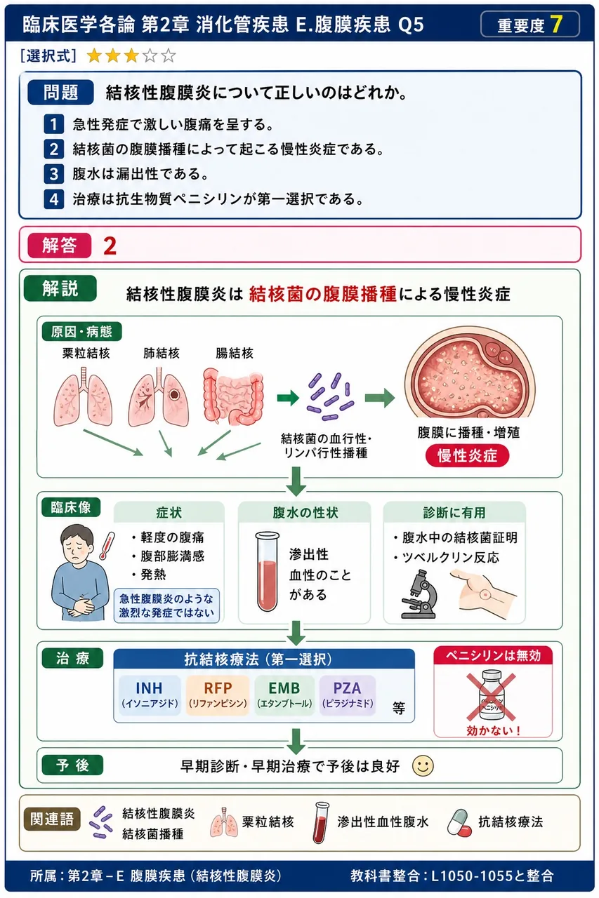 結核性腹膜炎について正しいのはどれか。 解説図