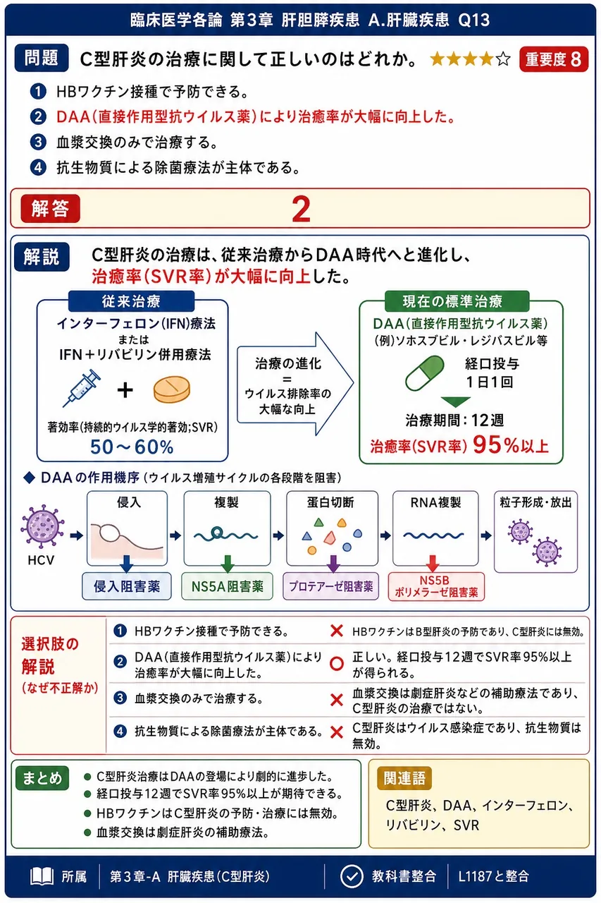C型肝炎の治療に関して正しいのはどれか。 解説図