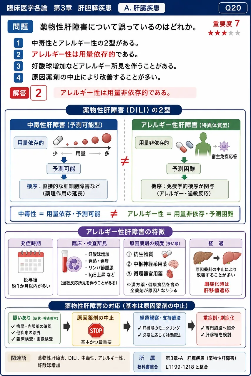 薬物性肝障害について誤っているのはどれか。 解説図