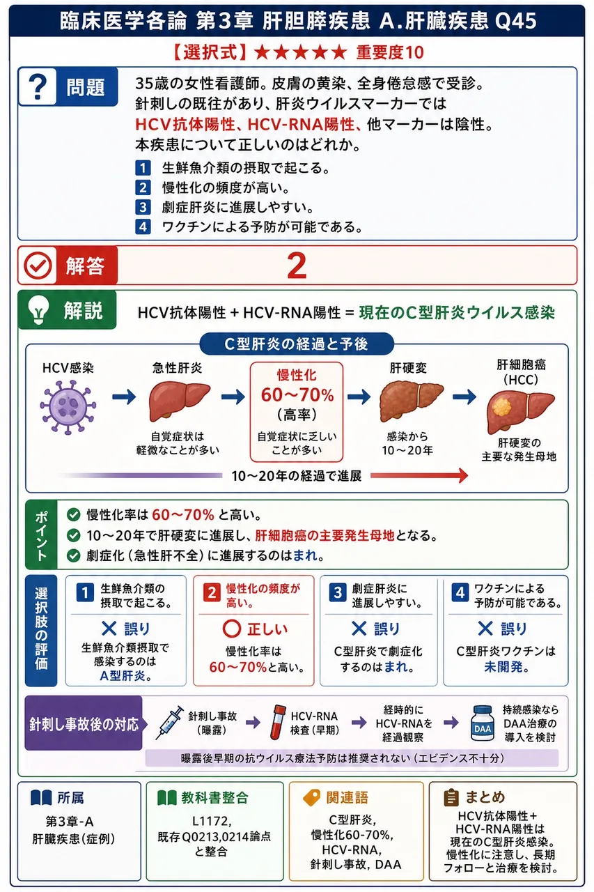 「35歳の女性看護師。皮膚の黄染、全身倦怠感で受診。針刺しの既往があり、肝炎ウイルスマーカーではHCV抗体陽性、HCV-RNA陽性、他マーカーは陰性。」本疾患について正しいのはどれか。 解説図
