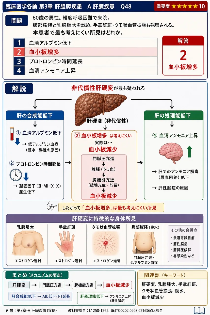 「60歳の男性。軽度呼吸困難で来院。腹部膨隆と女性化乳房を認め、手掌紅斑・クモ状血管拡張も観察される。」本患者で最も考えにくい所見はどれか。 解説図