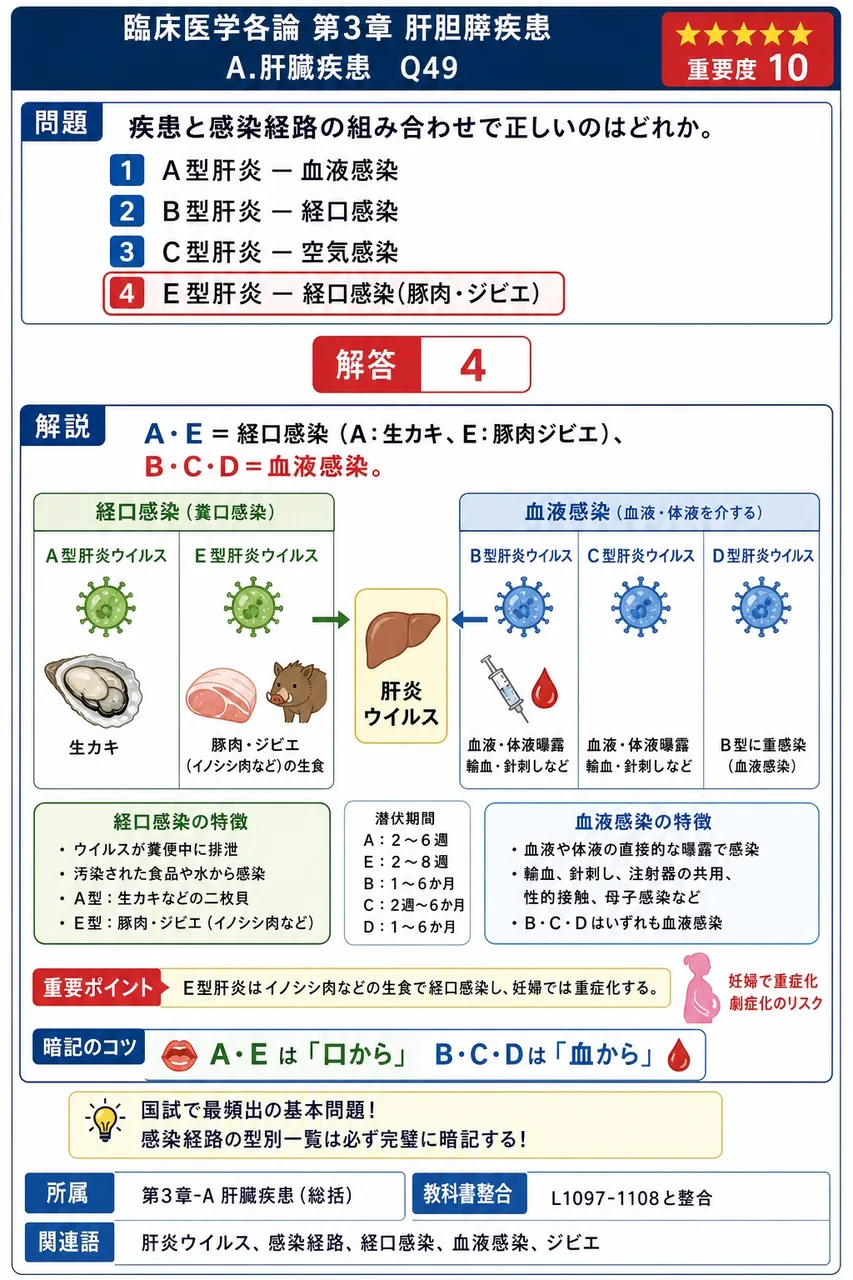 疾患と感染経路の組み合わせで正しいのはどれか。 解説図