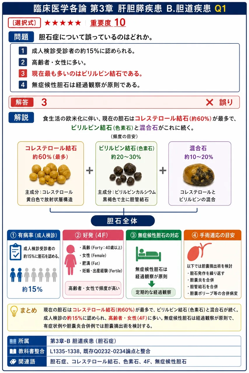 胆石症について誤っているのはどれか。 解説図