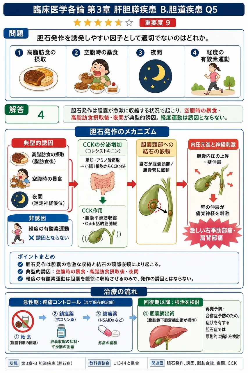 胆石発作を誘発しやすい因子として適切でないのはどれか。 解説図