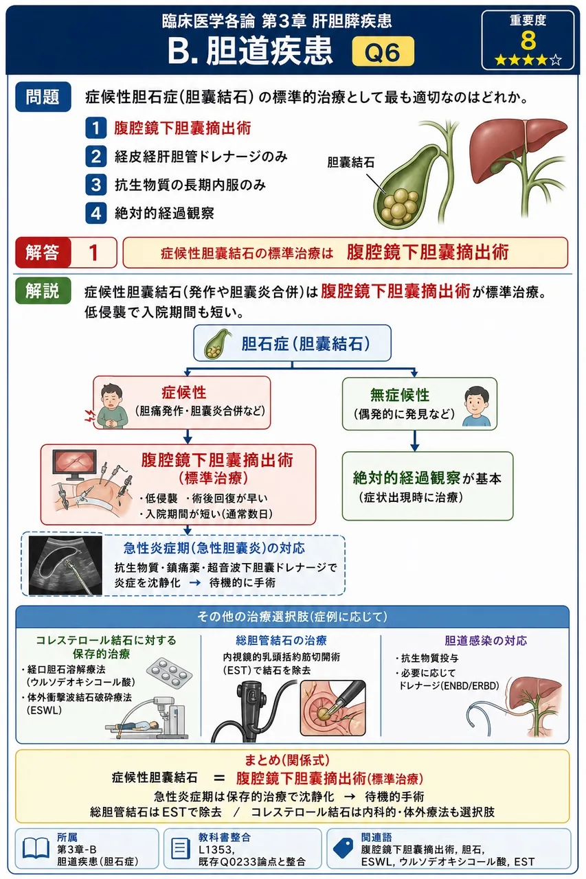 症候性胆石症(胆嚢結石)の標準的治療として最も適切なのはどれか。 解説図