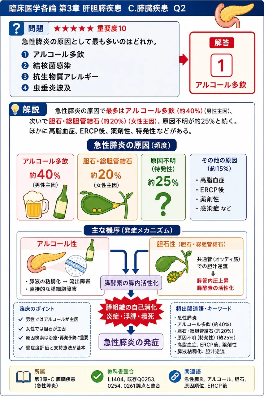 急性膵炎の原因として最も多いのはどれか。 解説図