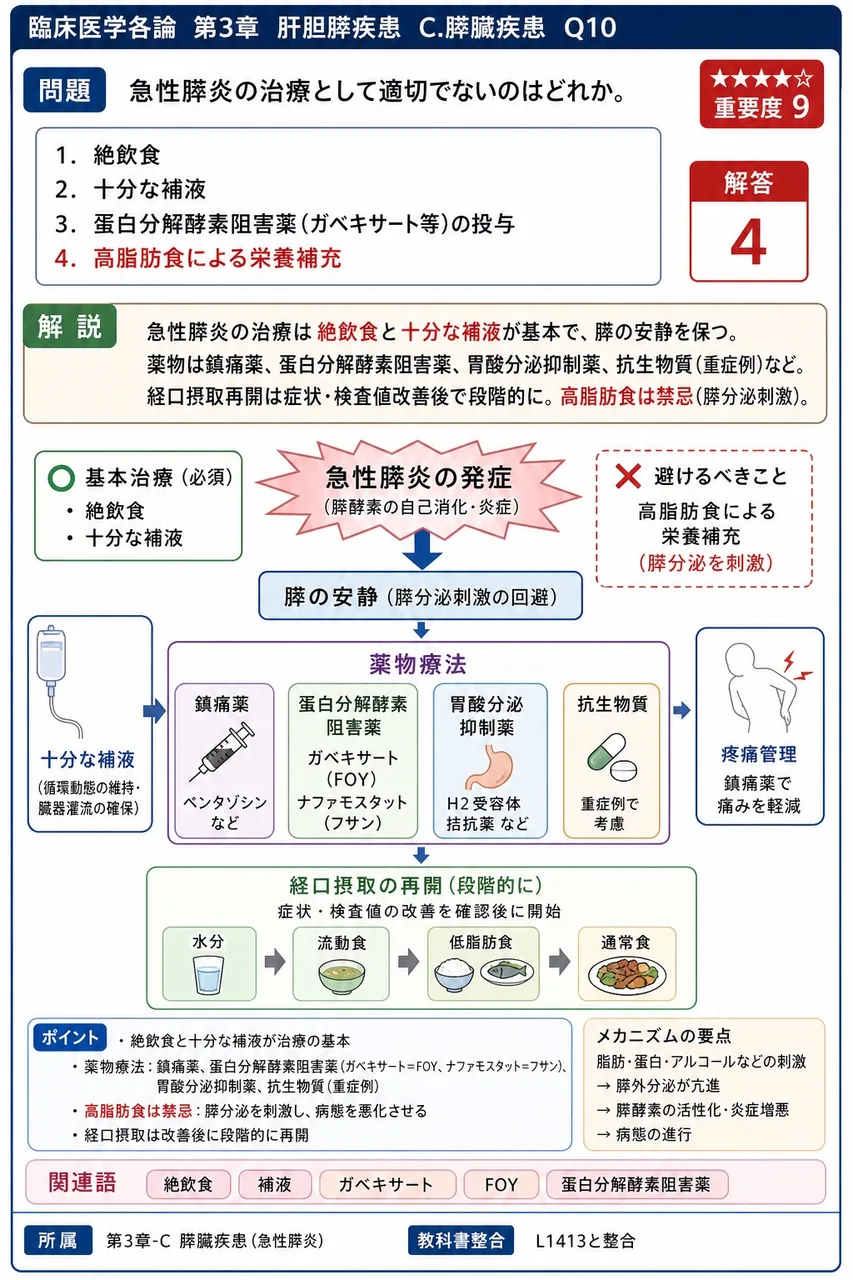 急性膵炎の治療として適切でないのはどれか。 解説図