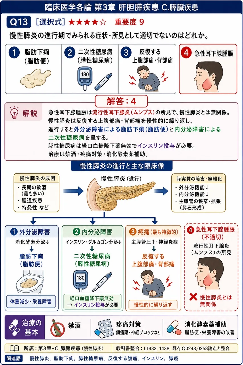 慢性膵炎の進行期でみられる症状・所見として適切でないのはどれか。 解説図