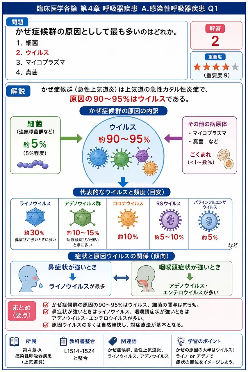かぜ症候群の原因として最も多いのはどれか。 解説図