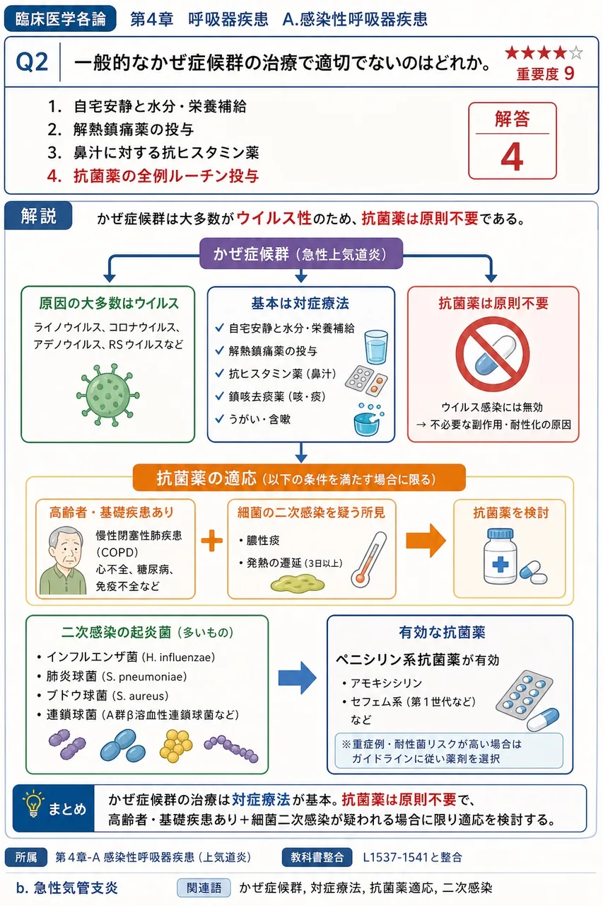 一般的なかぜ症候群の治療で適切でないのはどれか。 解説図