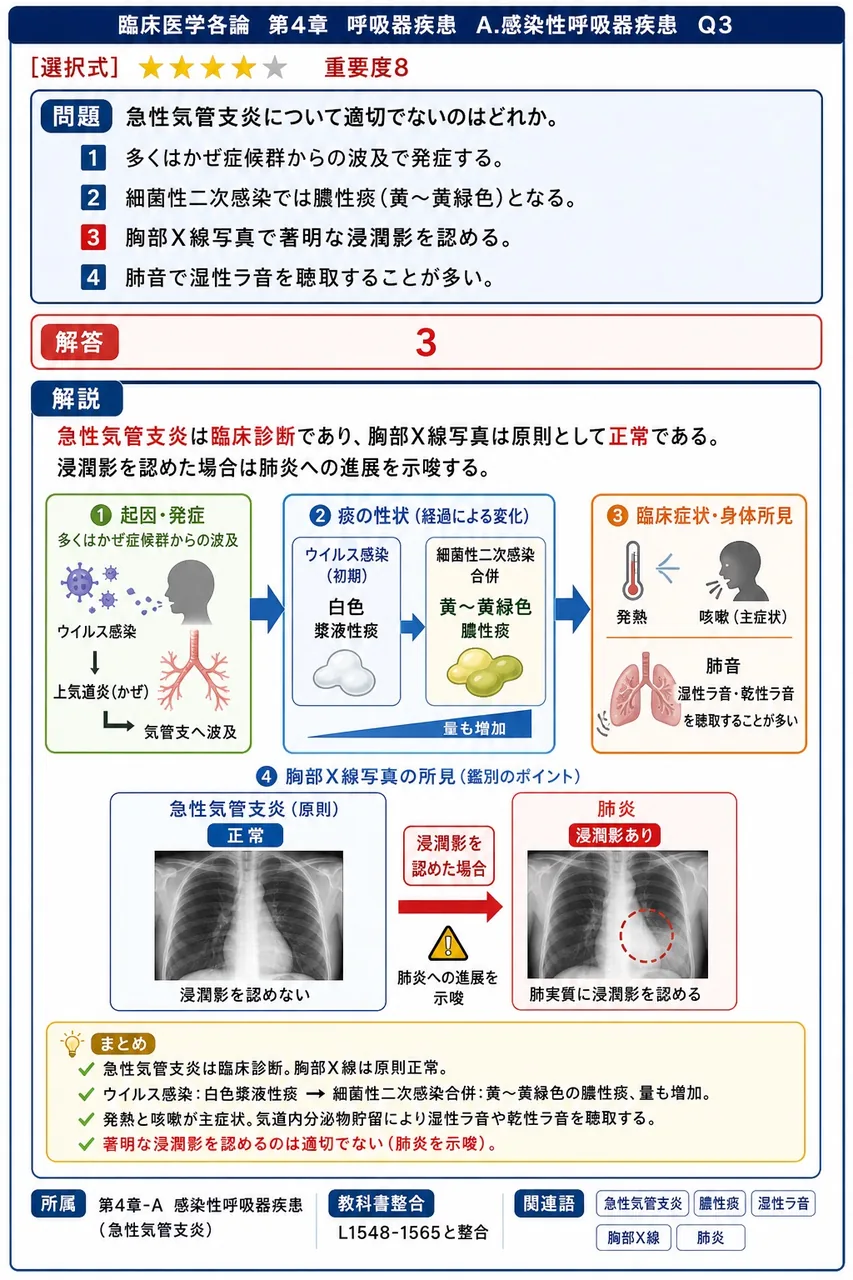 急性気管支炎について適切でないのはどれか。 解説図