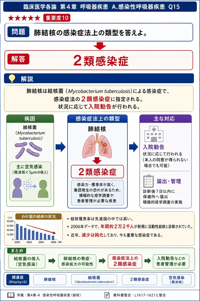 肺結核の感染症法上の類型を答えよ。 解説図