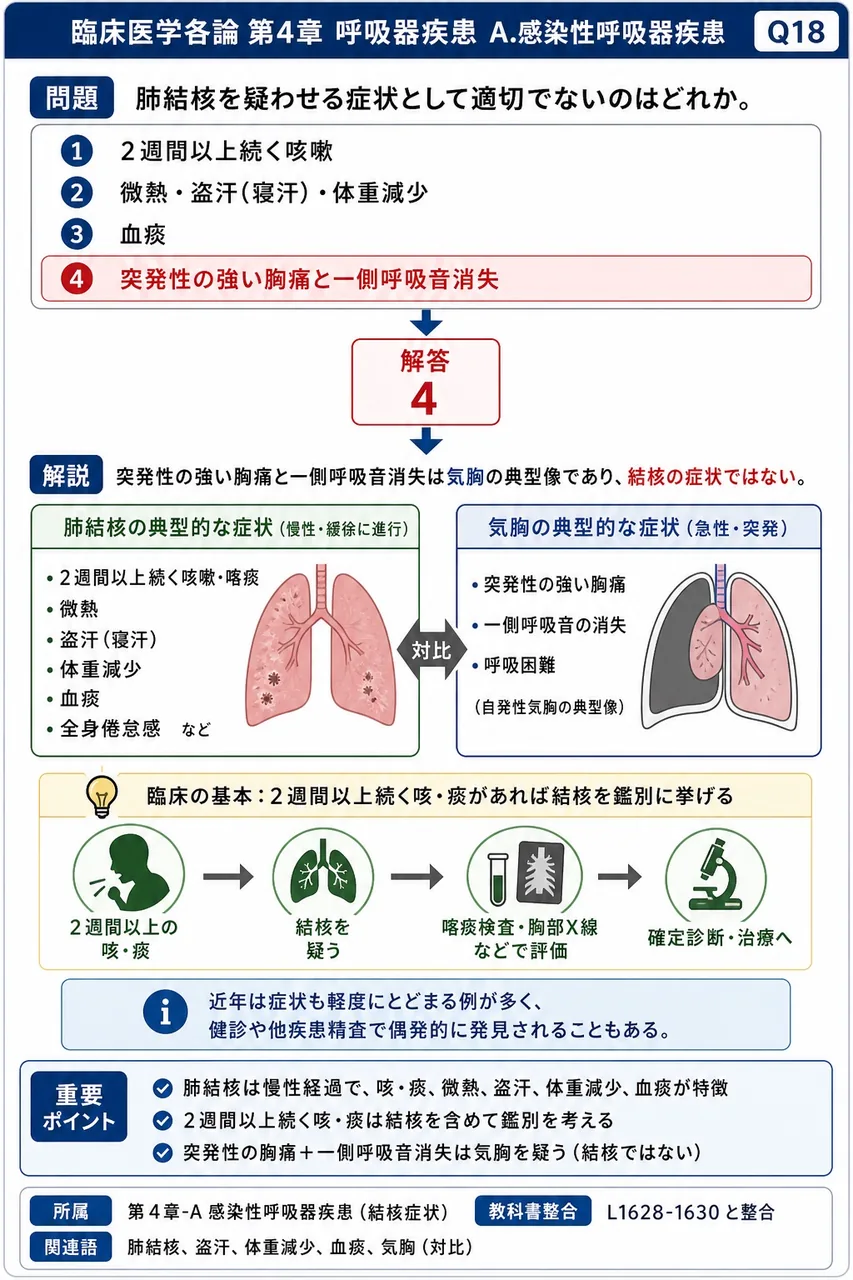肺結核を疑わせる症状として適切でないのはどれか。 解説図