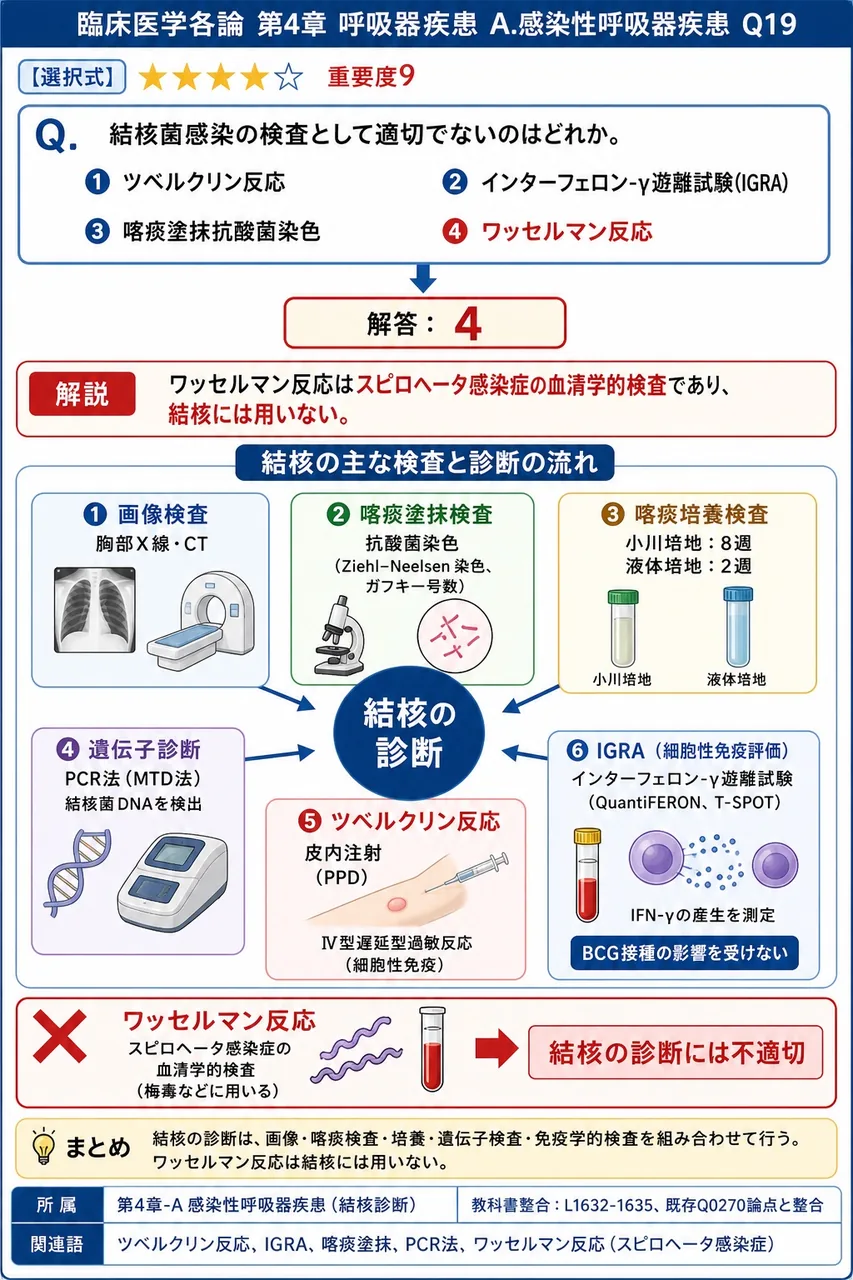 結核菌感染の検査として適切でないのはどれか。 解説図