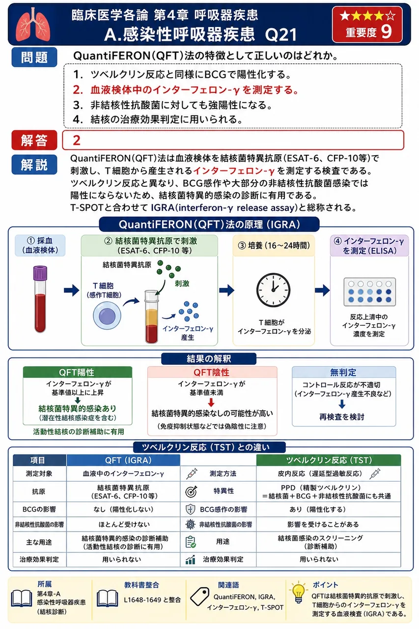 QuantiFERON(QFT)法の特徴として正しいのはどれか。 解説図