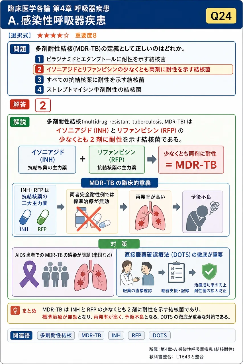 多剤耐性結核(MDR-TB)の定義として正しいのはどれか。 解説図