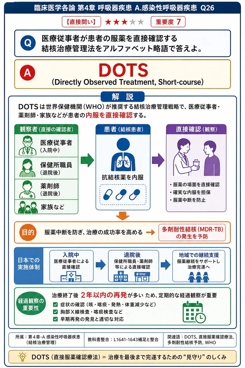 医療従事者が患者の服薬を直接確認する結核治療管理法をアルファベット略語で答えよ。 解説図