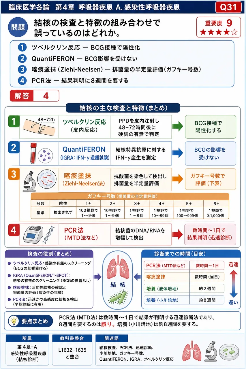 結核の検査と特徴の組み合わせで誤っているのはどれか。 解説図