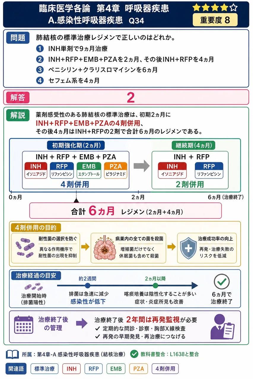 肺結核の標準治療レジメンで正しいのはどれか。 解説図