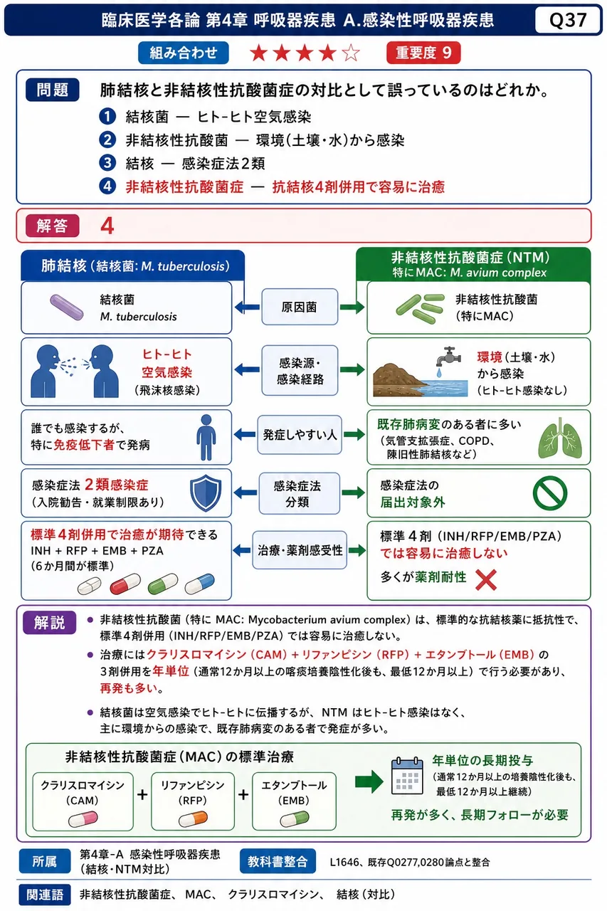 肺結核と非結核性抗酸菌症の対比として誤っているのはどれか。 解説図